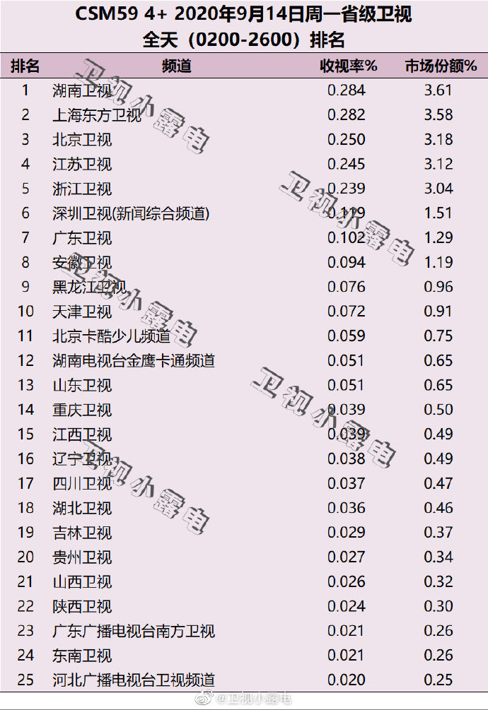 2020年9月14日(星期一)CSM59城卫视电视台收视率排行榜