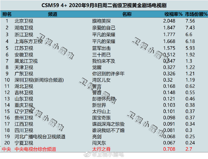 2020年9月8日(星期二)CSM59城卫视电视剧收视率排行