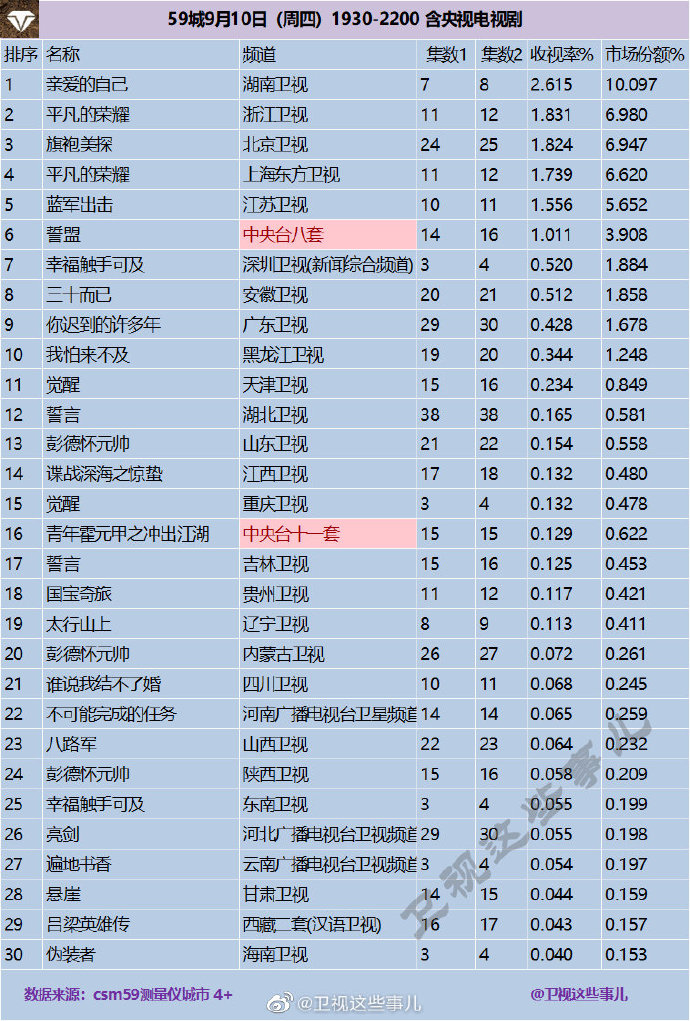 2020年9月10日(星期四)CSM59城央卫视电视剧收视率排行