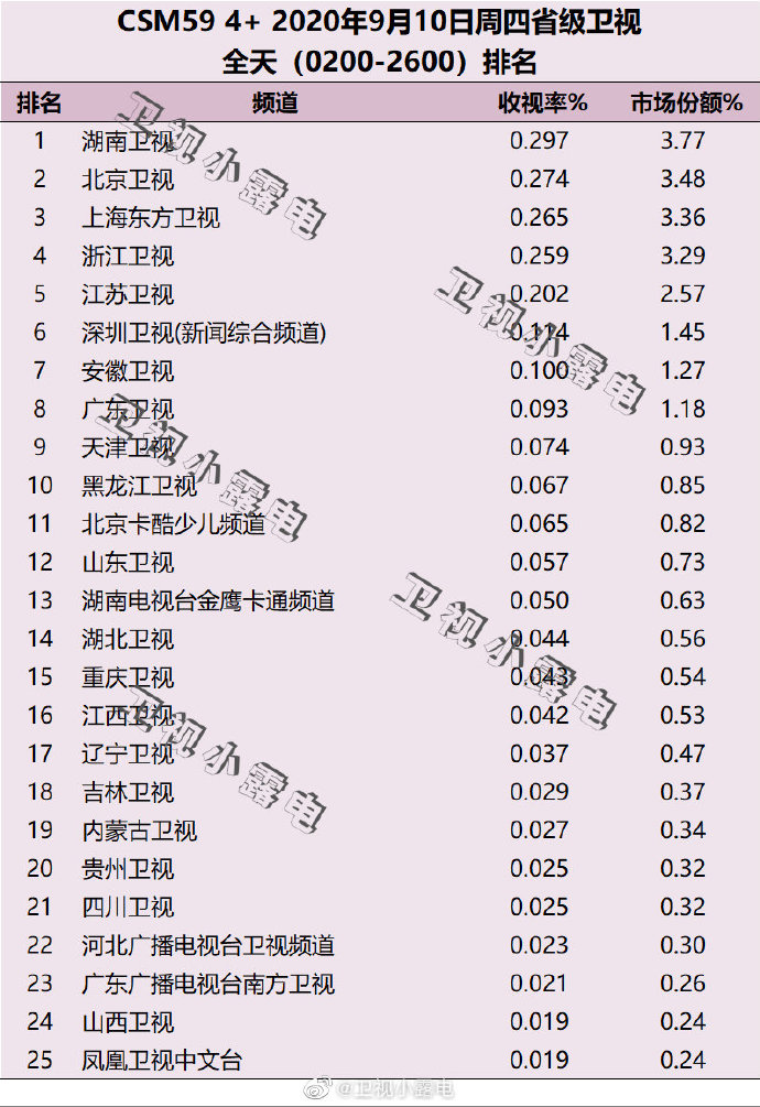2020年9月10日(星期四)CSM59城卫视电视台收视率排行榜