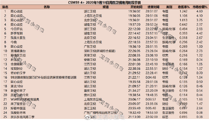 2020年9月10日(星期四)CSM59城卫视综艺节目收视率排行