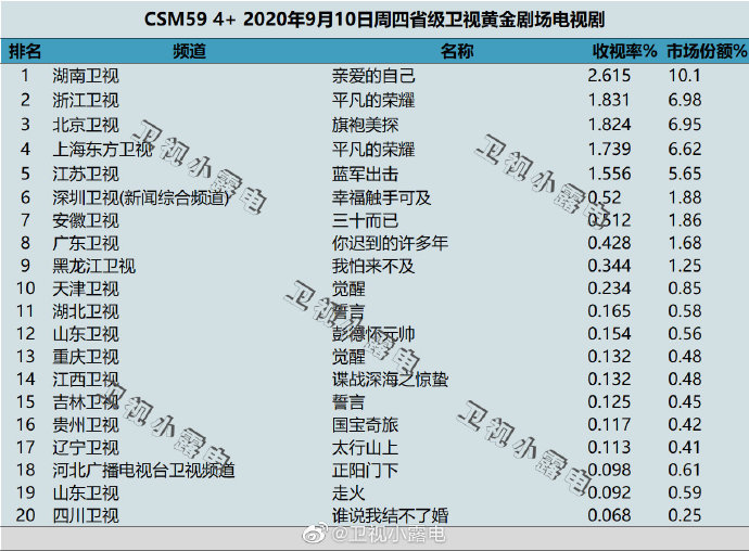 2020年9月10日(星期四)CSM59城卫视电视剧收视率排行