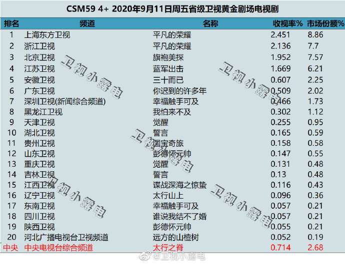 2020年9月11日(星期五)CSM59城卫视电视剧收视率排行