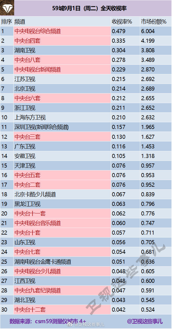 2020年9月1日(星期二)CSM59城央卫视电视台收视率排行