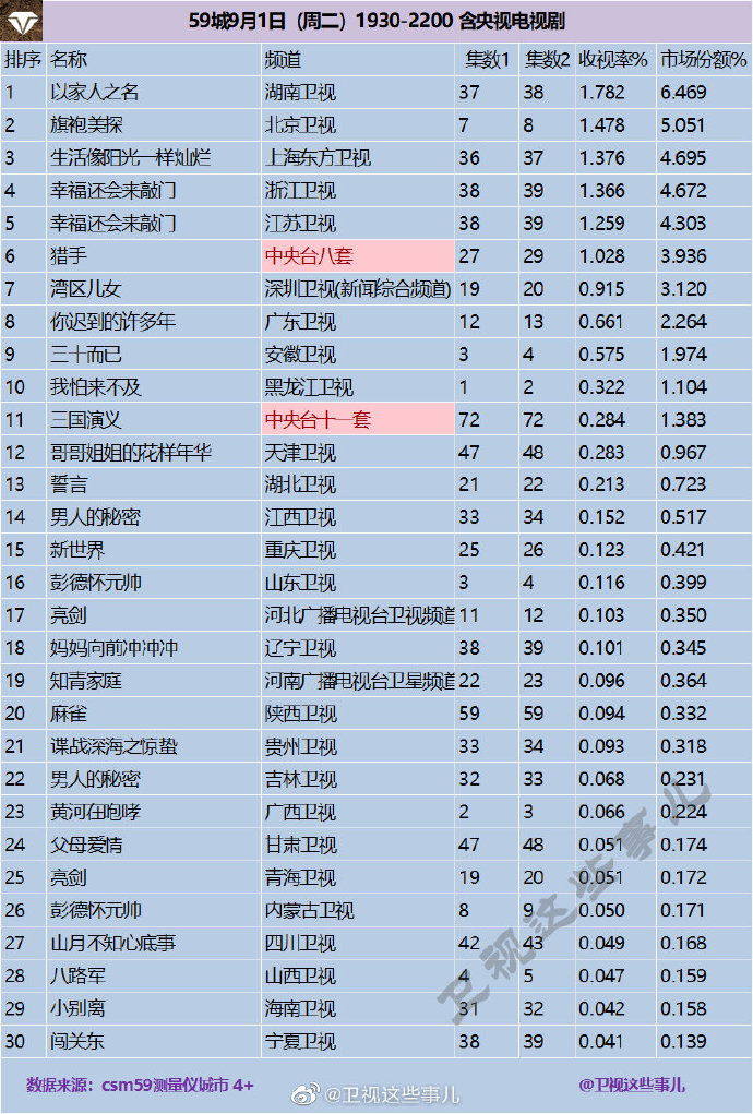 2020年9月1日(星期二)CSM59城央卫视电视剧收视率排行