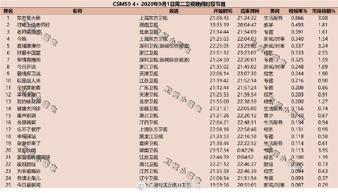 2020年9月1日(星期二)CSM59城卫视综艺节目收视率排行