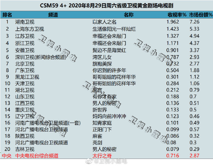 2020年8月29日(星期六)CSM59城卫视电视剧收视率排行