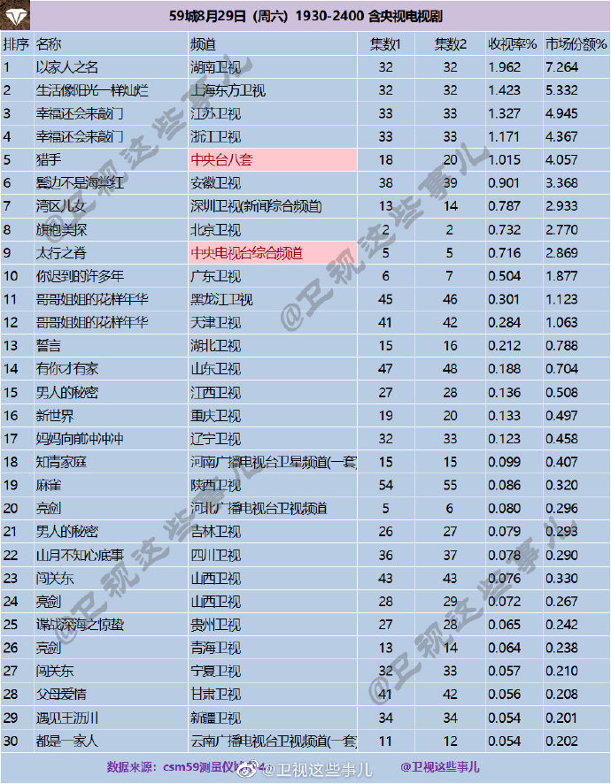 2020年8月29日(星期六)CSM59城央卫视电视剧收视率排行