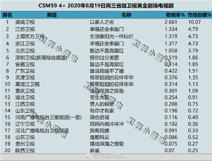 2020年8月19日(星期三)CSM59城卫视电视剧收视率排行