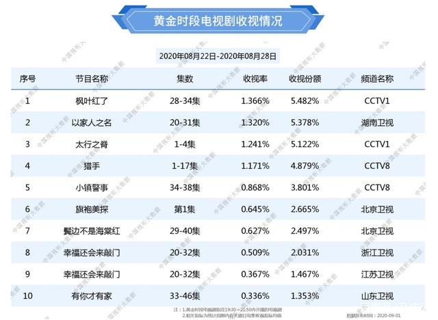 中国视听大数据8月最后一周电视剧收视率排行榜