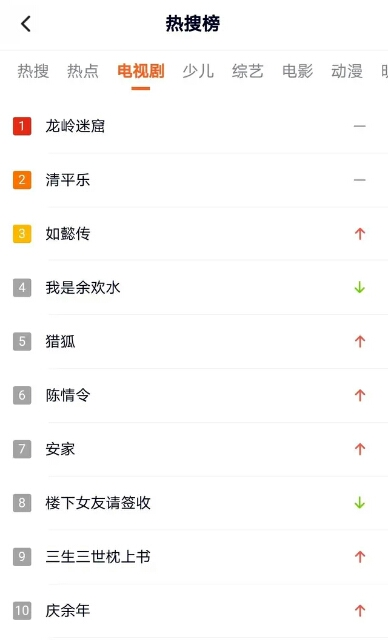 电视剧热搜榜前十出炉，前三名中两部古装剧