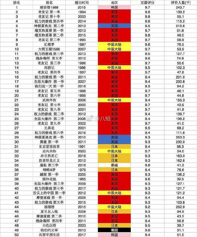 豆瓣电视剧排行前50：美剧占大半江山国产剧仅7部 榜首是这部韩剧