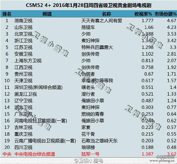 2016年1月28日电视剧收视率排行榜 天天有喜2夺冠