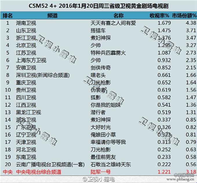 2016年1月20日电视剧收视率排行榜 少帅收视低迷