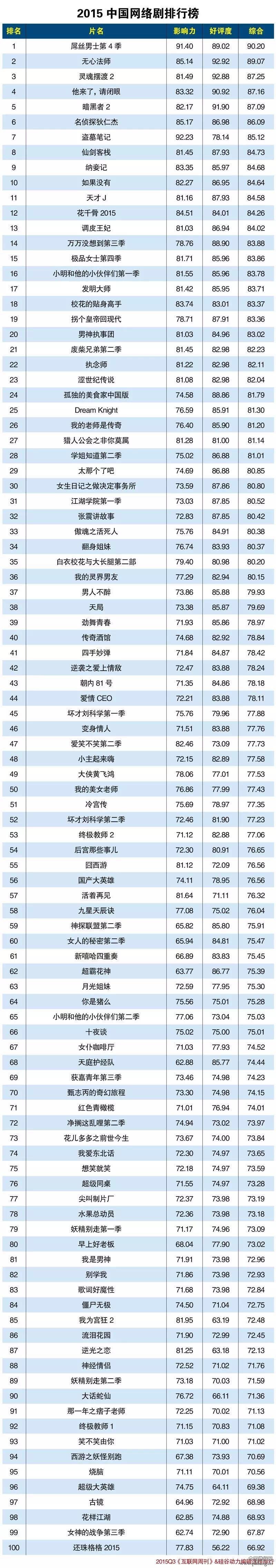 2015中国网络剧排行榜
