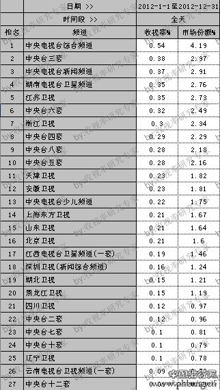 2012年全国电视台收视率排行榜