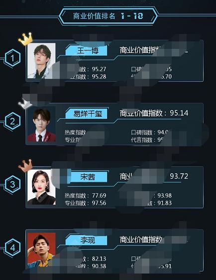 明星商业价值排行榜 王一博稳居第一