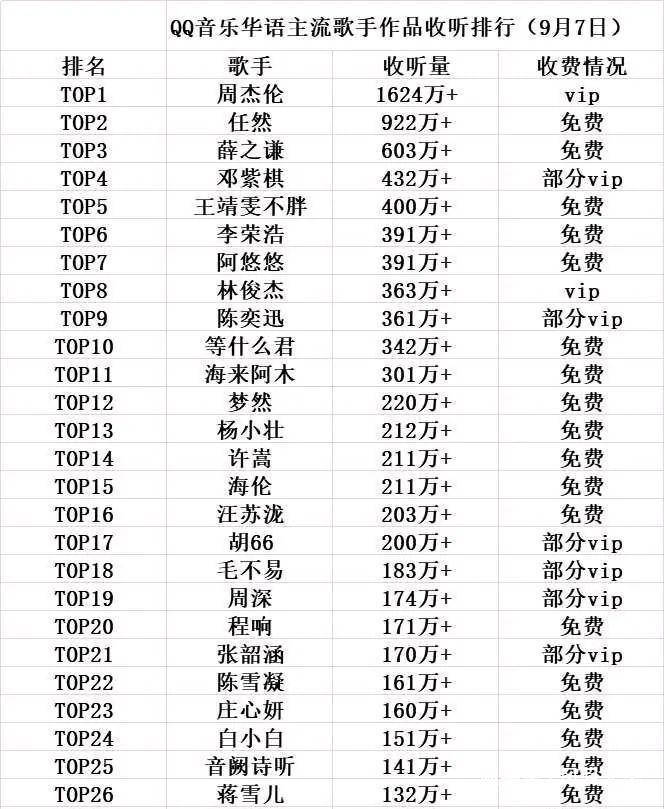 主流歌手排行榜 张艺兴未进前50 邓紫棋不及网络歌手