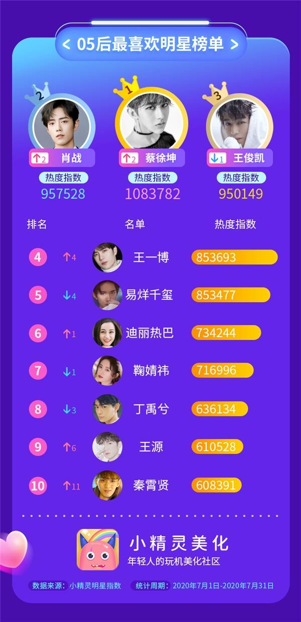 明星热度排行榜新鲜出炉，新晋黑马秦霄贤一路飙升！