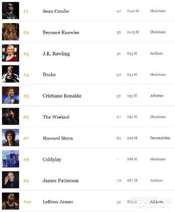福布斯2017全球艺人收入TOP100出炉，唯一上榜的华人竟是他