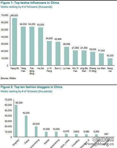 法国人眼中的中国明星时尚力影响力排行，谁最高？