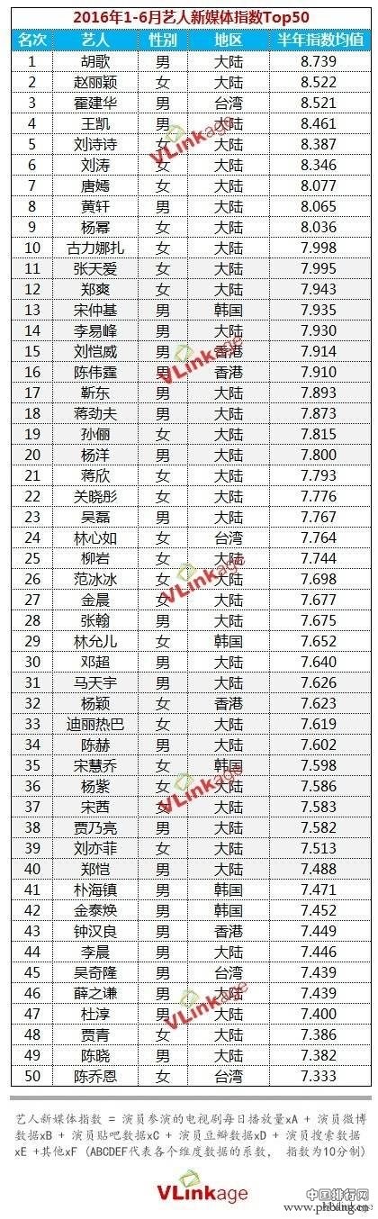 2016上半年艺人新媒体指数排行榜