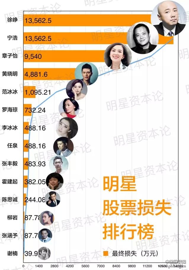 股灾下明星股票亏损排行榜