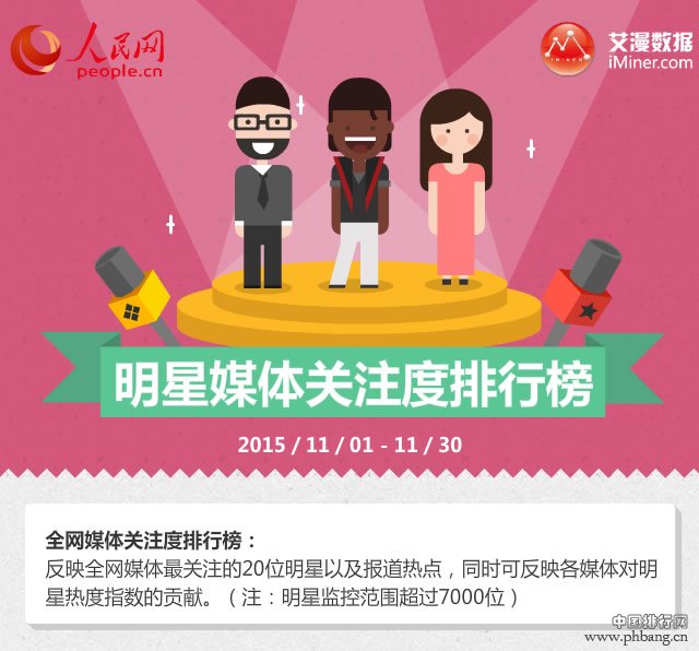 十一月明星媒体关注度排行榜