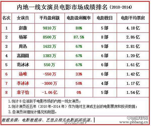 内地一线女演员近5年电影市场成绩排名