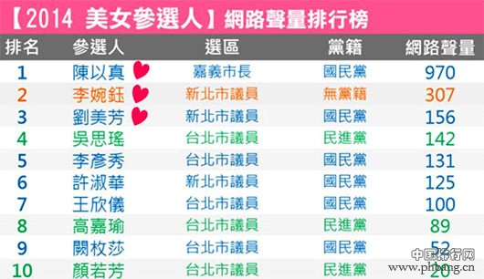 台湾政治圈美女参选人网络人气排行