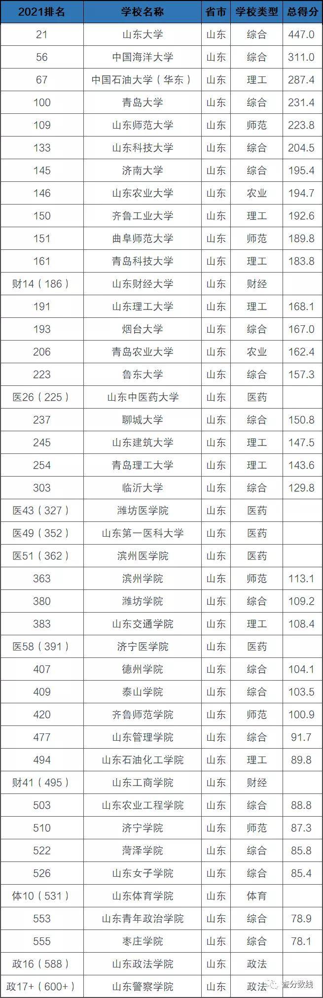 2021年山东省大学排名-山东所有大学排名