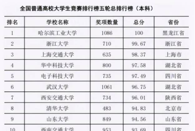 2021年大学排行榜出炉，哈工夺得第一，北大清华无缘前三