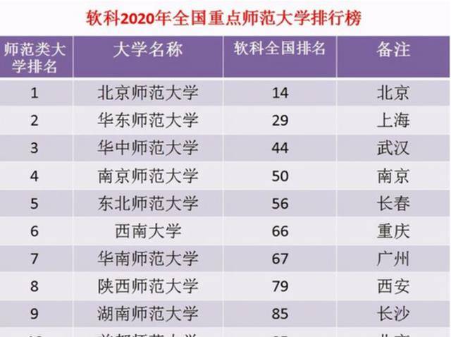 国内师范大学排名出炉，前三实至名归，东北师范差强人意