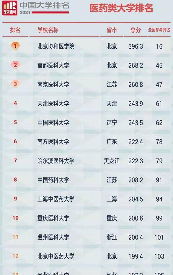 2021年医药类大学排名出炉，这几所大学表现出色，进入前10名