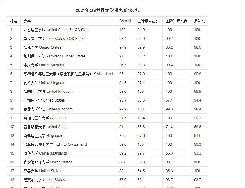 2021年世界大学排行榜出炉，清华挤进前20，前三名是美国大学