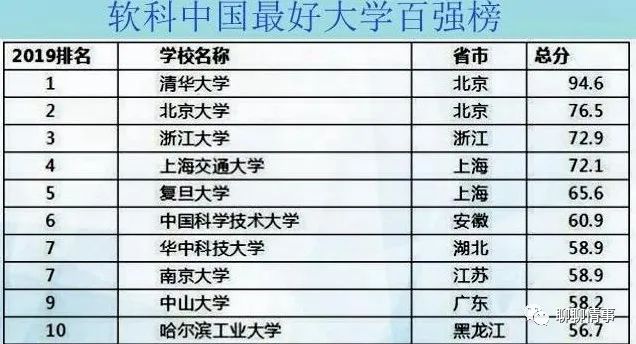 中国顶尖十所大学 七大大学排行榜前十名