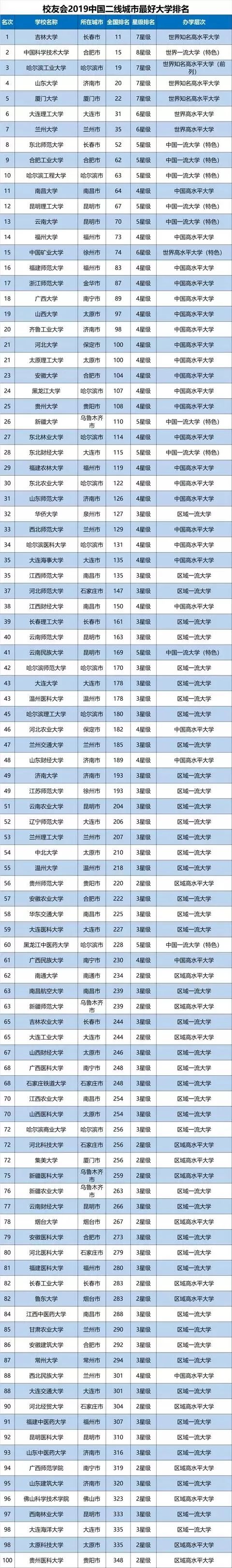 校友会2019二线城市最好的大学排名