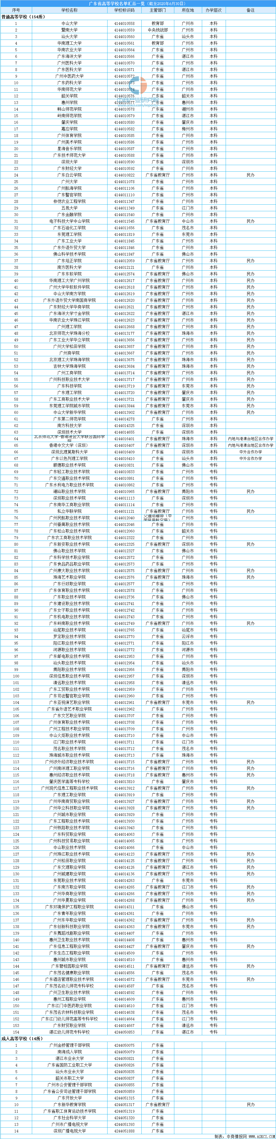 2020年广东省最新高等学校完整名单 共168所 本科院校67所
