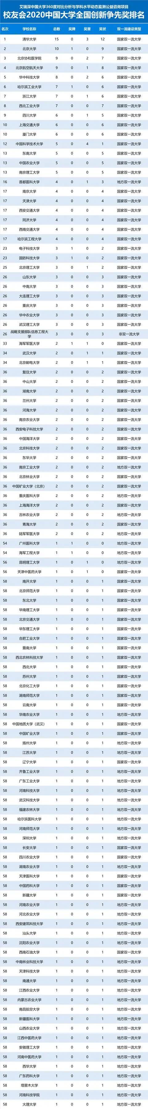 2020中国大学“创新争先”奖排名