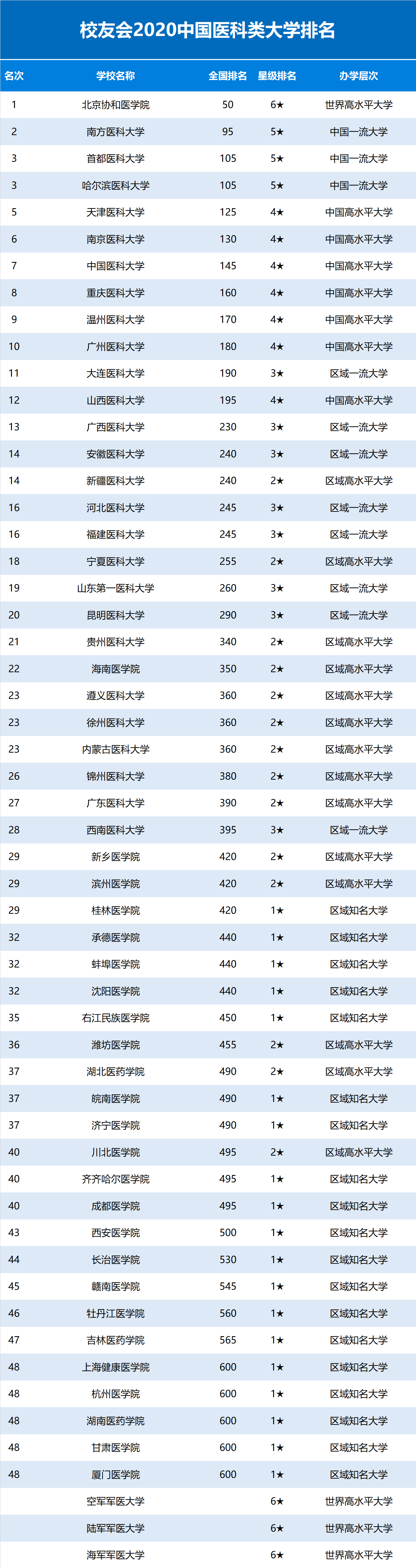 2020中国医科大学排名