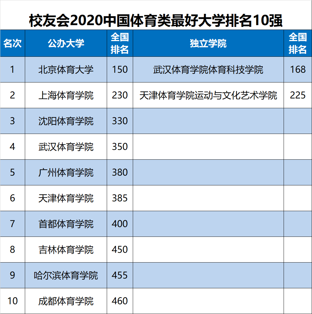 2020中国体育类大学排名