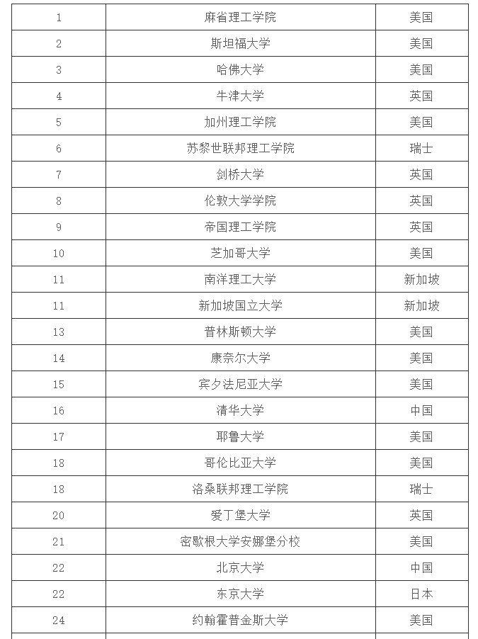 2020年全新的QS世界大学排名1000强榜单（最新完整版）
