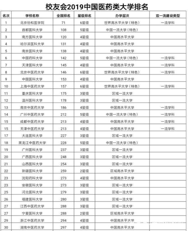 2019中国医学类大学排行榜发布