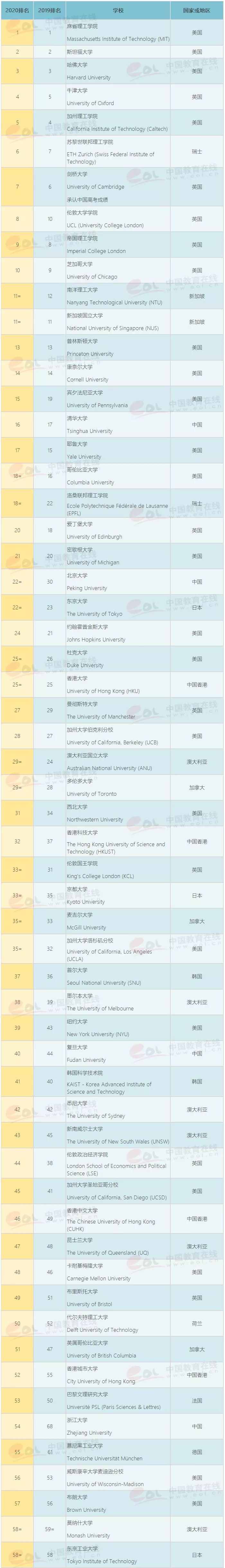 2020QS世界大学排名Top200完整榜单