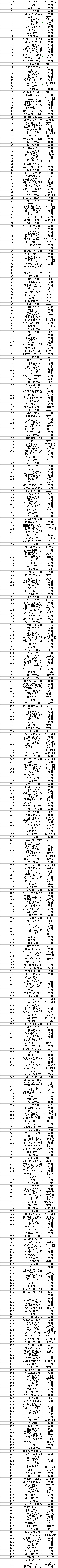 完整榜单！2019US News世界大学排名top500