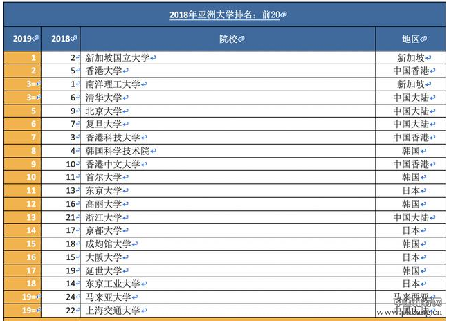 2018年亚洲最好大学排名：前20名亚洲大学