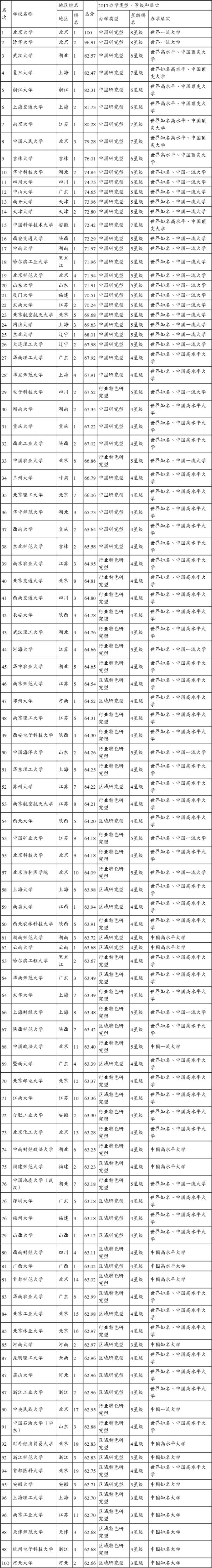 2017中国大学排行榜700强