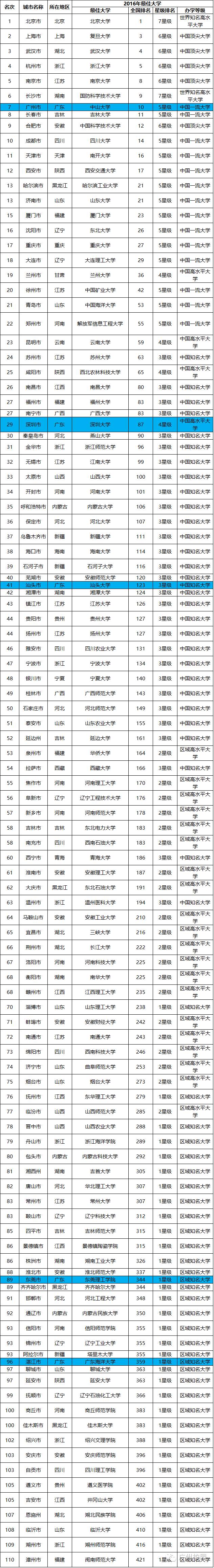 2016中国最佳大学城市排行榜