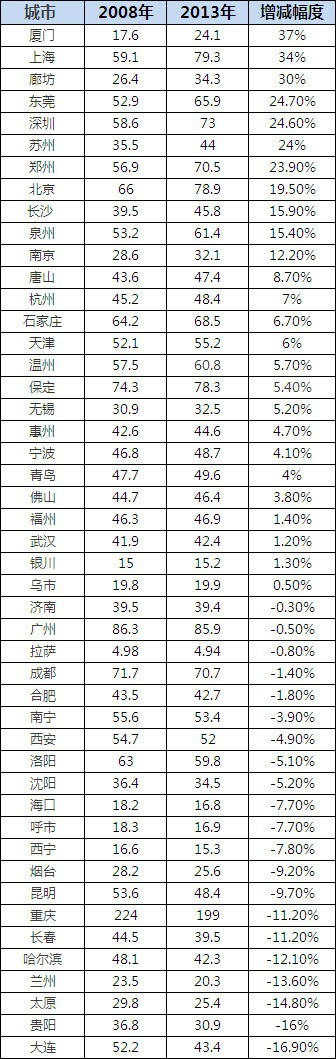 全国47个大中城市在校小学生数量排名