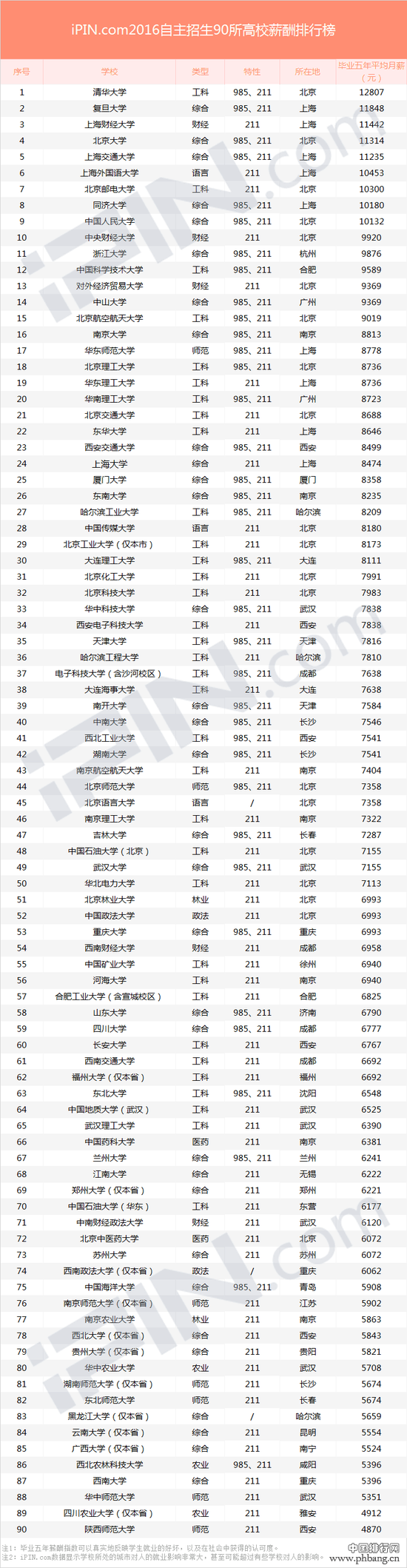 2016年90所自主招生高校薪酬排行榜 浙大排名11